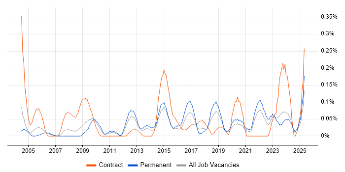 Job vacancy trend for Housing Management in the East Midlands Job vacancy trend for Housing Management in the East Midlands