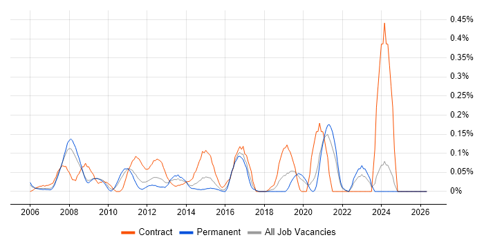 HP Data Protector job vacancy trend in the East Midlands