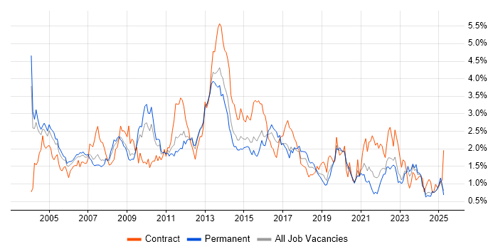 Job vacancy trend for HP in the East Midlands Job vacancy trend for HP in the East Midlands