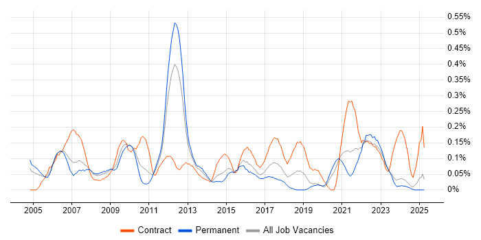 Job vacancy trend for HR Analyst in the East Midlands Job vacancy trend for HR Analyst in the East Midlands
