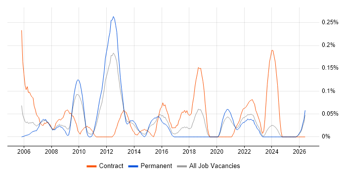 HR Business Analyst job vacancy trend in the East Midlands