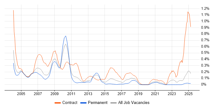 Job vacancy trend for HR Consultant in the East Midlands Job vacancy trend for HR Consultant in the East Midlands