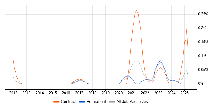Job vacancy trend for HR Data Analyst in the East Midlands Job vacancy trend for HR Data Analyst in the East Midlands