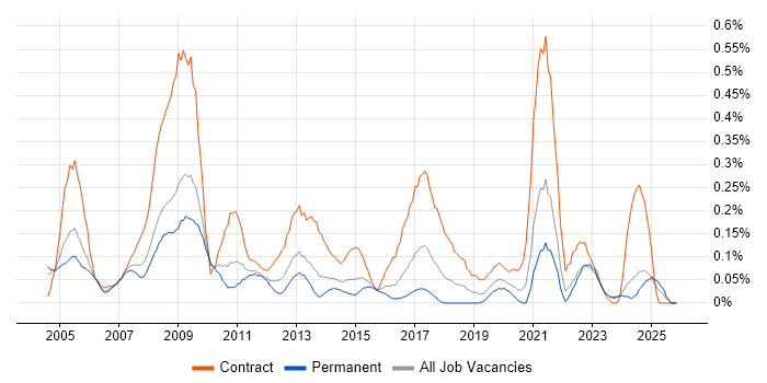 HR Manager job vacancy trend in the East Midlands
