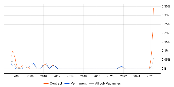 HR Officer job vacancy trend in the East Midlands