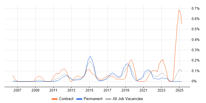 Job vacancy trend for HSRP in the East Midlands Job vacancy trend for HSRP in the East Midlands