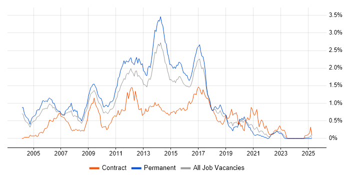 Job vacancy trend for HTML Developer in the East Midlands Job vacancy trend for HTML Developer in the East Midlands