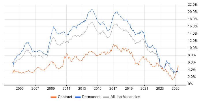 Job vacancy trend for HTML in the East Midlands
