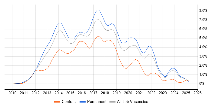 Job vacancy trend for HTML5 in the East Midlands