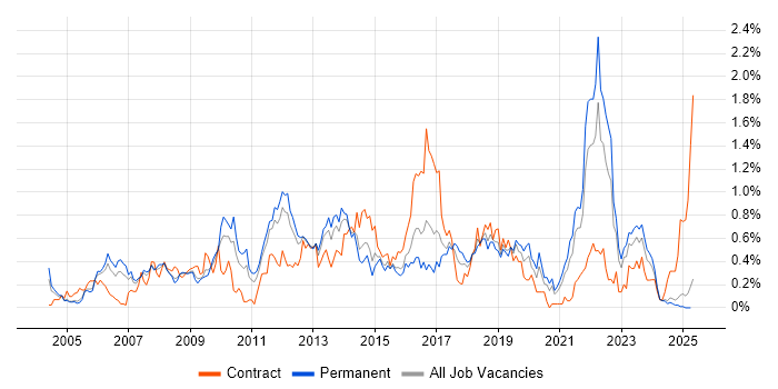 Job vacancy trend for HTTP in the East Midlands Job vacancy trend for HTTP in the East Midlands