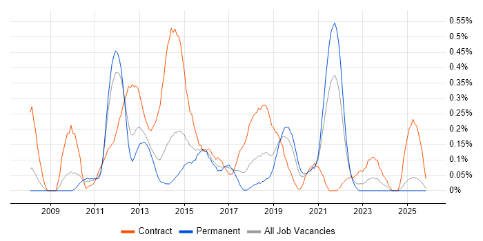 HTTPS job vacancy trend in the East Midlands