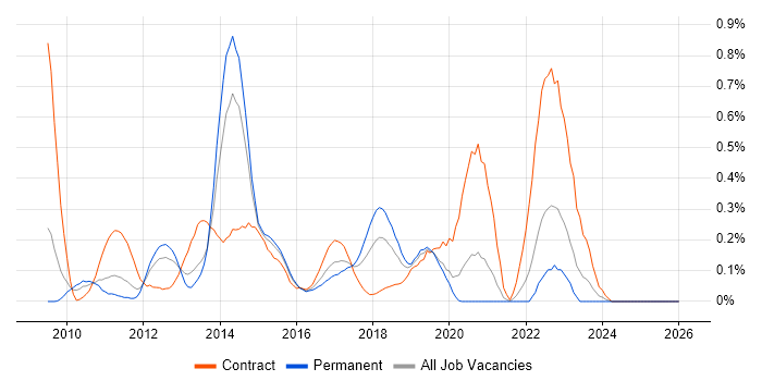Hudson job vacancy trend in the East Midlands