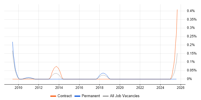 Job vacancy trend for Humanities in the East Midlands