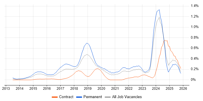 Hybrid Cloud job vacancy trend in the East Midlands
