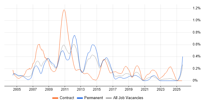 Hyperion job vacancy trend in the East Midlands Hyperion job vacancy trend in the East Midlands