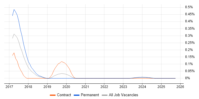 Hyperledger job vacancy trend in the East Midlands