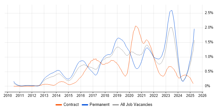 Job vacancy trend for IaaS in the East Midlands Job vacancy trend for IaaS in the East Midlands