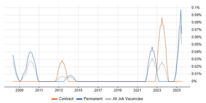Job vacancy trend for IAG in the East Midlands