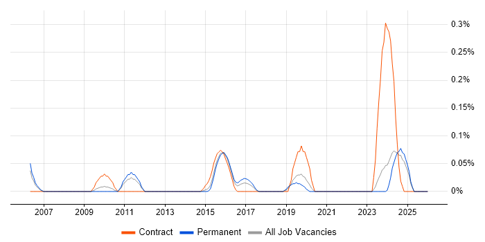 IAM Consultant job vacancy trend in the East Midlands