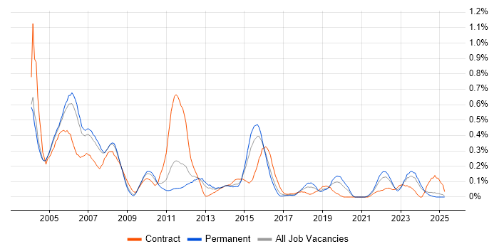 Job vacancy trend for IBM Mainframe in the East Midlands