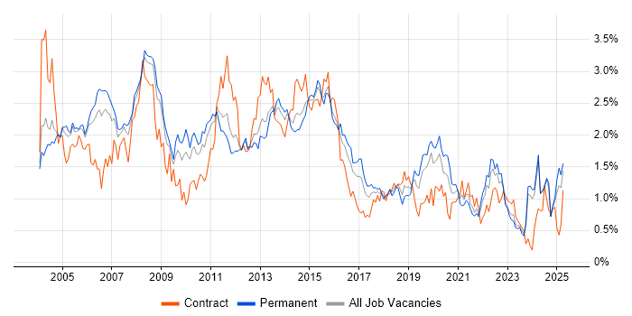 Job vacancy trend for IBM in the East Midlands Job vacancy trend for IBM in the East Midlands