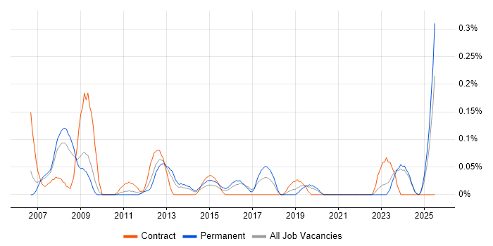 Job vacancy trend for ICT Officer in the East Midlands Job vacancy trend for ICT Officer in the East Midlands