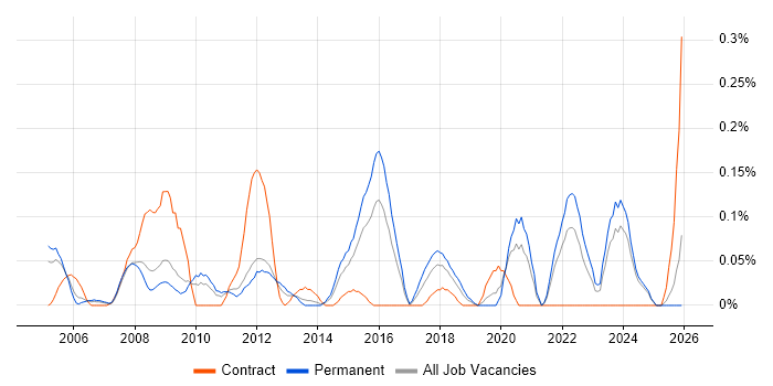 ICT Technician job vacancy trend in the East Midlands