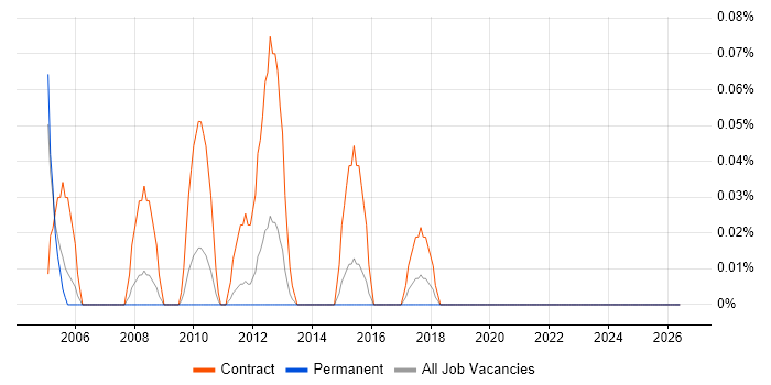 ICT Trainer job vacancy trend in the East Midlands