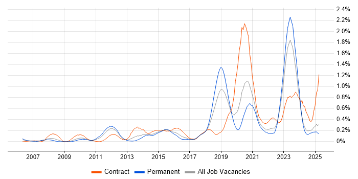 Job vacancy trend for Identity Access Management in the East Midlands Job vacancy trend for Identity Access Management in the East Midlands