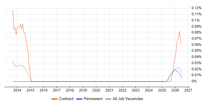 Identity and Access Management Analyst job vacancy trend in the East Midlands