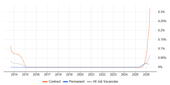 Identity Management Analyst job vacancy trend in the East Midlands