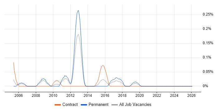Identity Management Consultant job vacancy trend in the East Midlands