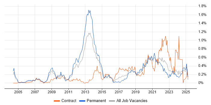 Job vacancy trend for Identity Management in the East Midlands Job vacancy trend for Identity Management in the East Midlands
