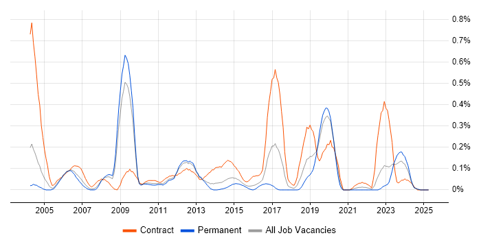 Job vacancy trend for IDoc in the East Midlands Job vacancy trend for IDoc in the East Midlands
