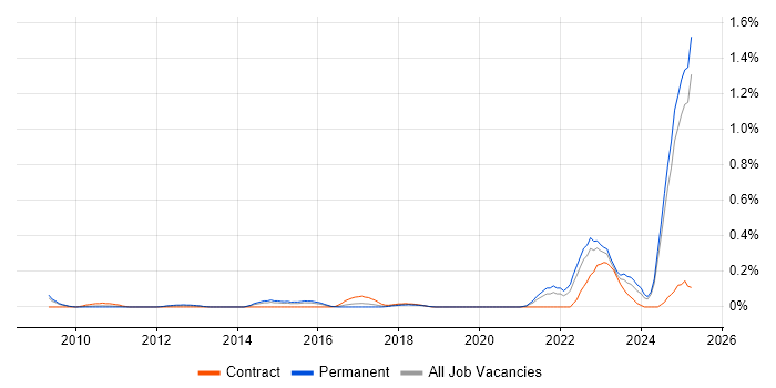 Job vacancy trend for IEC 61508 in the East Midlands Job vacancy trend for IEC 61508 in the East Midlands