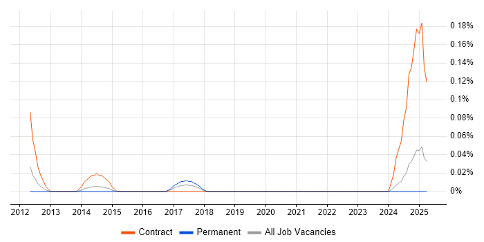 Job vacancy trend for IFS Consultant in the East Midlands Job vacancy trend for IFS Consultant in the East Midlands