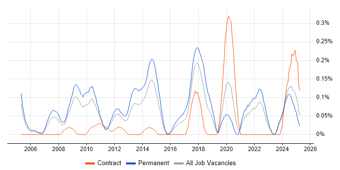 Job vacancy trend for IFS in the East Midlands Job vacancy trend for IFS in the East Midlands