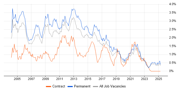Job vacancy trend for IIS in the East Midlands Job vacancy trend for IIS in the East Midlands