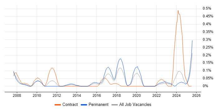 Job vacancy trend for iManage in the East Midlands Job vacancy trend for iManage in the East Midlands