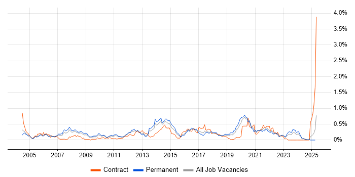 Job vacancy trend for Impact Analysis in the East Midlands Job vacancy trend for Impact Analysis in the East Midlands