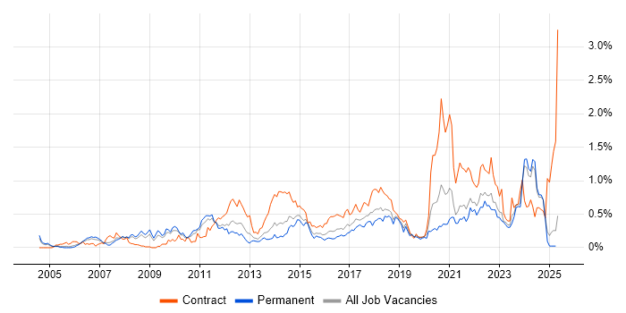 Job vacancy trend for Impact Assessments in the East Midlands Job vacancy trend for Impact Assessments in the East Midlands