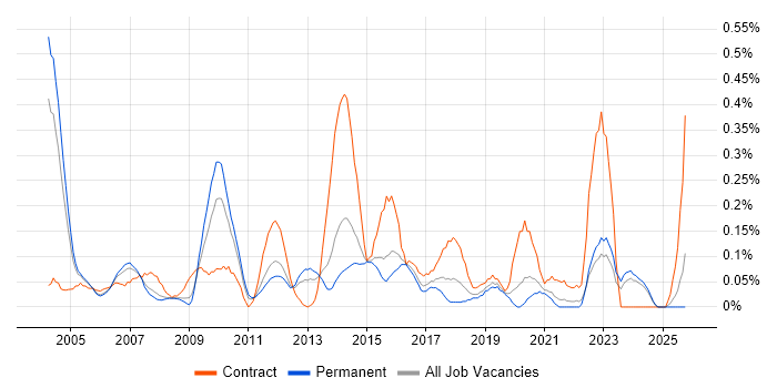 Implementation Analyst job vacancy trend in the East Midlands