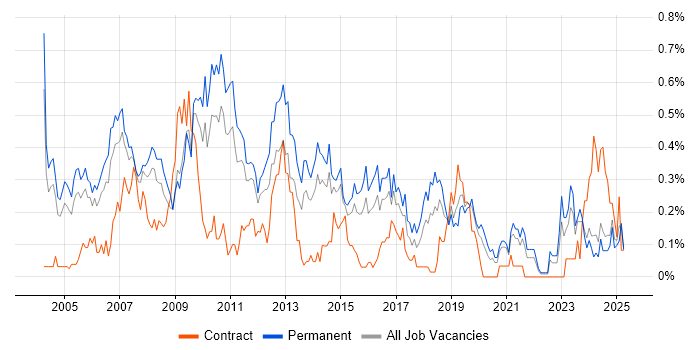 Job vacancy trend for Implementation Consultant in the East Midlands Job vacancy trend for Implementation Consultant in the East Midlands