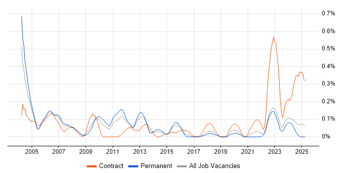 Job vacancy trend for Implementation Specialist in the East Midlands Job vacancy trend for Implementation Specialist in the East Midlands