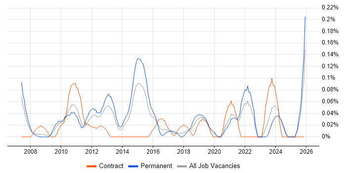 Incident Analyst job vacancy trend in the East Midlands