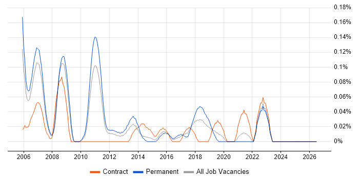Incident and Problem Manager job vacancy trend in the East Midlands
