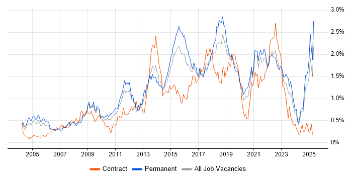 Job vacancy trend for Incident Management in the East Midlands Job vacancy trend for Incident Management in the East Midlands