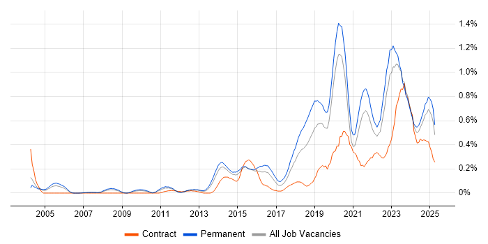 Job vacancy trend for Incident Response in the East Midlands Job vacancy trend for Incident Response in the East Midlands