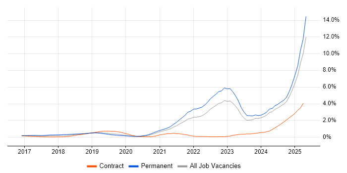 Job vacancy trend for Inclusion and Diversity in the East Midlands