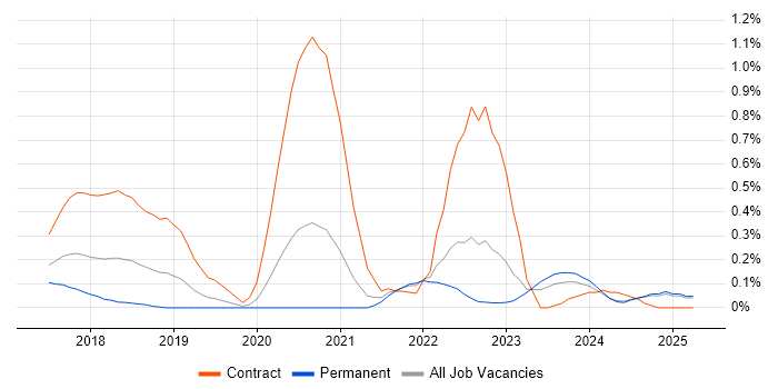 Job vacancy trend for Inclusive Design in the East Midlands Job vacancy trend for Inclusive Design in the East Midlands